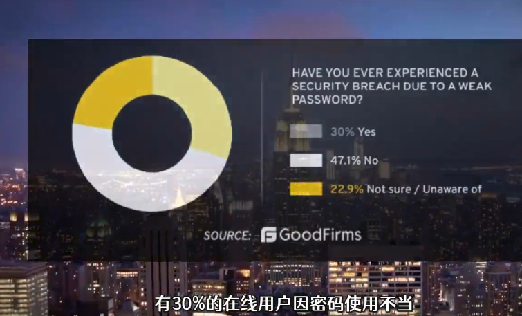 30%的在线用户因密码管理不当而遭受安全漏洞！ 